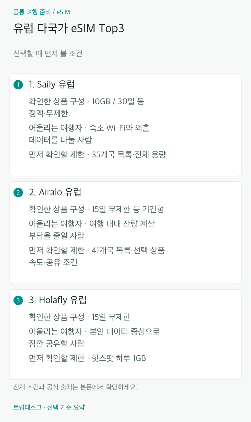 유럽 다국가 eSIM Top3 — 1. Saily 유럽·2. Airalo 유럽·3. Holafly 유럽의 선택 조건 비교