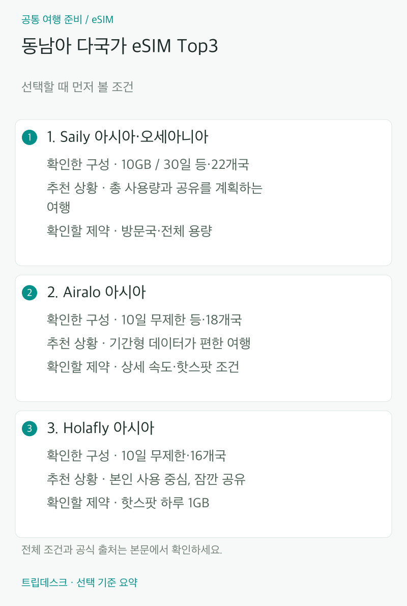 동남아 다국가 eSIM Top3 — 1. Saily 아시아·오세아니아·2. Airalo 아시아·3. Holafly 아시아의 선택 조건 비교